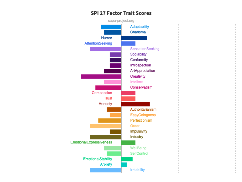 A graph of SPI-27 Factor Trait scores